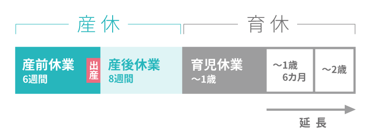 産休 産前休業6週間 出産 男性はここから取得が可能 産後休業8週間 育休 育児休業～1歳 ～1歳6カ月 ～2歳 延長