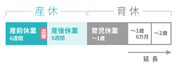 産休 産前休業6週間 出産 男性はここから取得が可能 産後休業8週間 育休 育児休業～1歳 ～1歳6カ月 ～2歳 延長