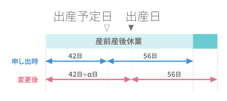 社会保険料免除の申請 予定日より遅く生まれたときのケース