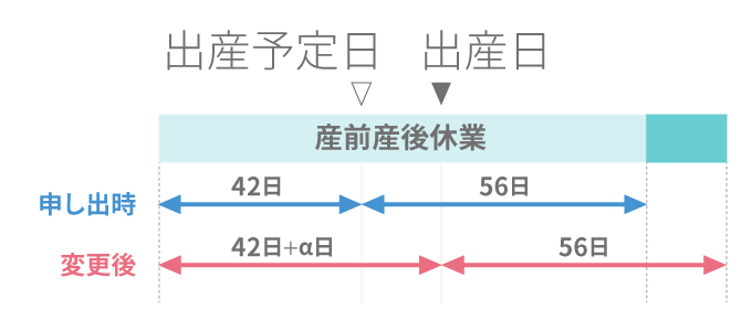 社会保険料免除の申請 予定日より遅く生まれたときのケース