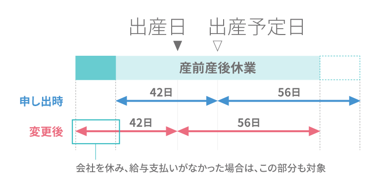 出産手当金の申請 予定日より早く生まれたときのケース