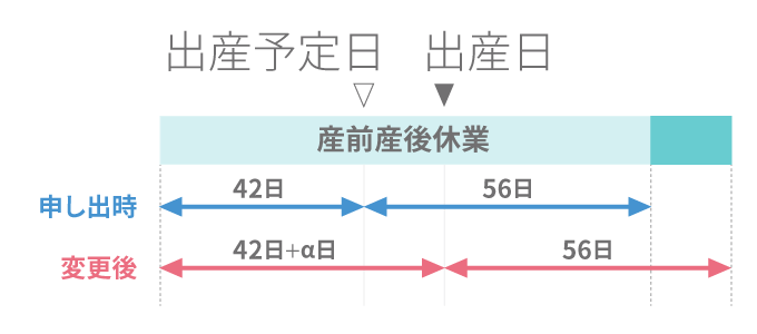 出産手当金の申請 予定日より遅く生まれたときのケース