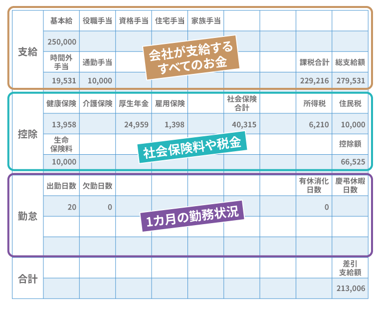 給与の構成図 支給（会社が支給するすべてのお金）控除（社会保険料や税金）勤怠（1カ月の勤務状況）