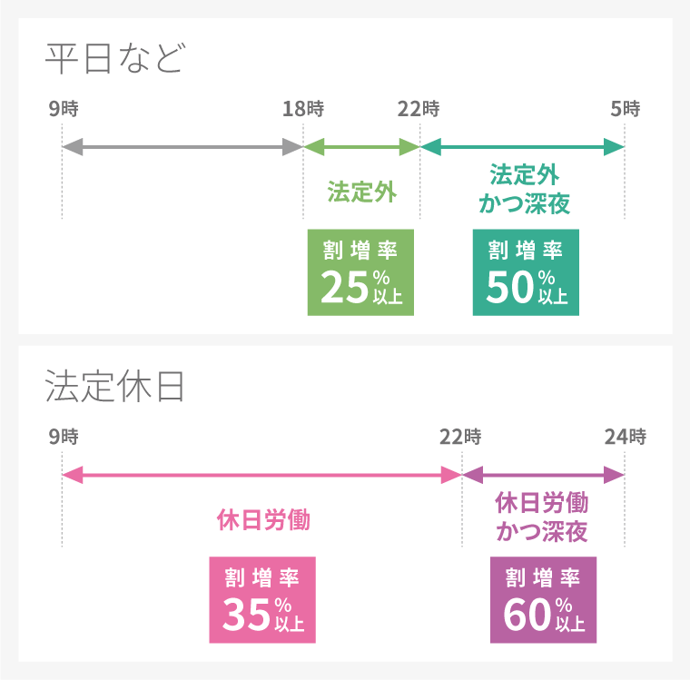 平日など 9時～18時 18時～22時 法定外（割増率25%以上）22時～5時 法定外かつ深夜（割増率50%以上） 法定休日 9時～22時 休日労働 割増率35%以上 22時～24時 休日労働かつ深夜 割増率60%以上