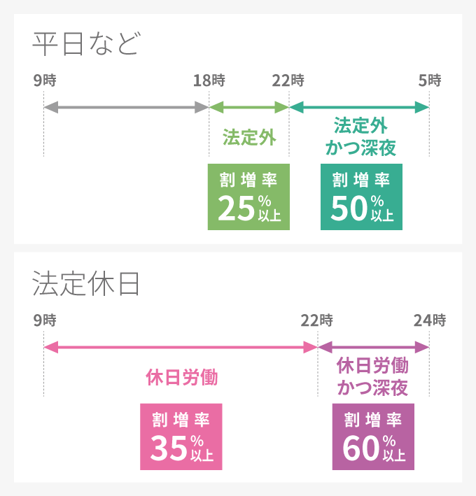 平日など 9時～18時 18時～22時 法定外（割増率25%以上）22時～5時 法定外かつ深夜（割増率50%以上） 法定休日 9時～22時 休日労働 割増率35%以上 22時～24時 休日労働かつ深夜 割増率60%以上