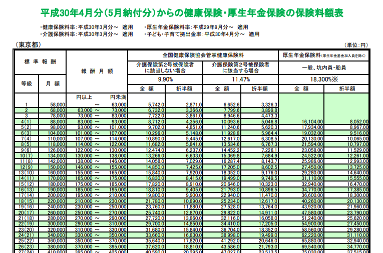 平成30年4月分（5月納付分）からの健康保険・厚生年金保険の保険料額表