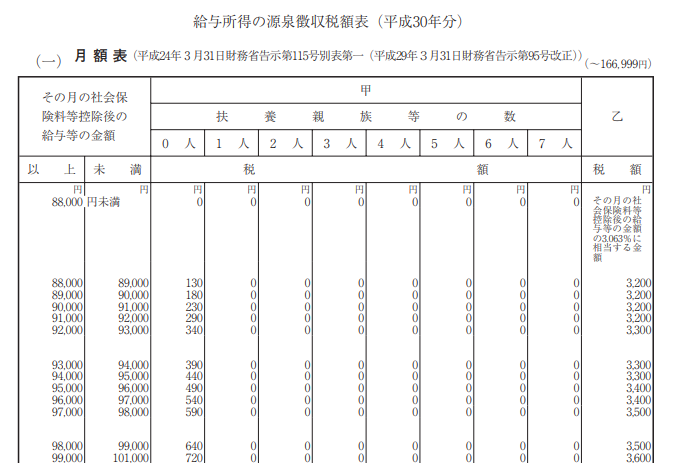 給与所得の源泉徴収税額表（平成30年分）