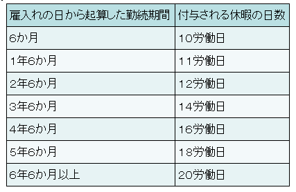 有給休暇の付与日数（一般的な労働者の場合）