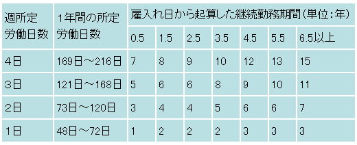 有給休暇の付与日数